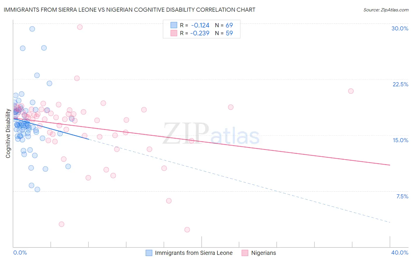 Immigrants from Sierra Leone vs Nigerian Cognitive Disability