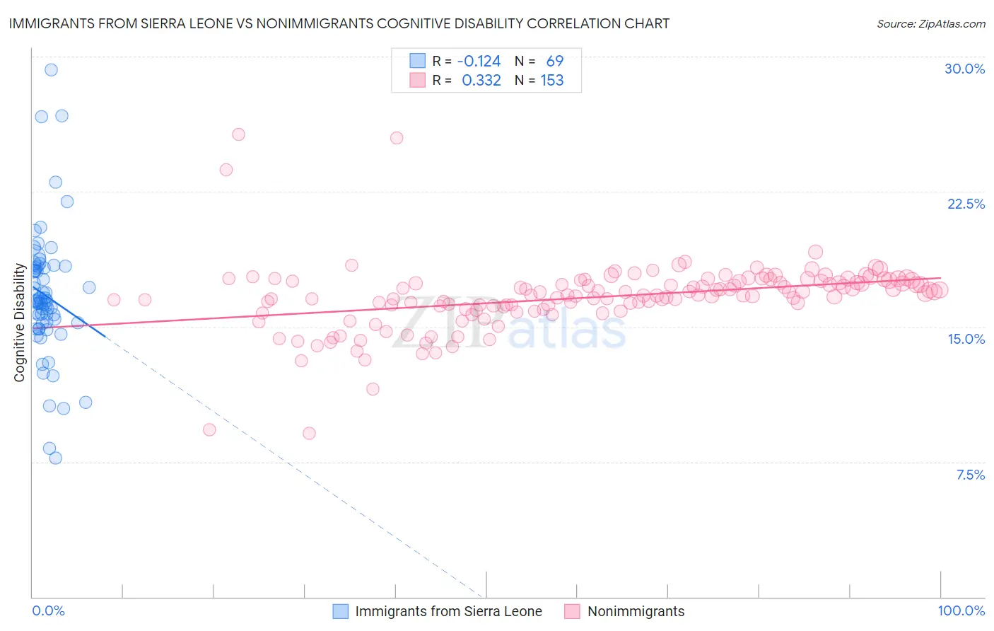 Immigrants from Sierra Leone vs Nonimmigrants Cognitive Disability