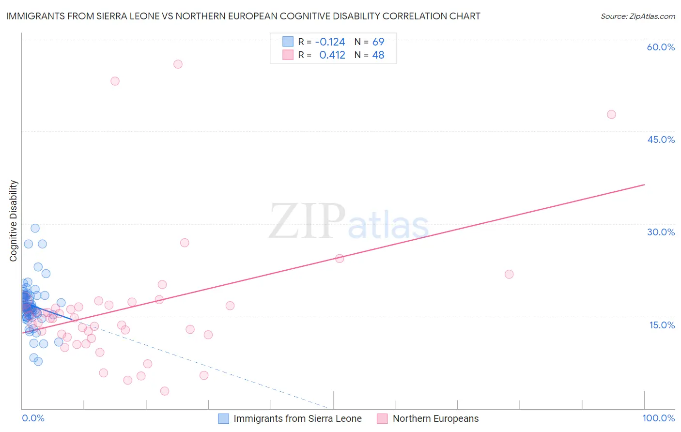 Immigrants from Sierra Leone vs Northern European Cognitive Disability