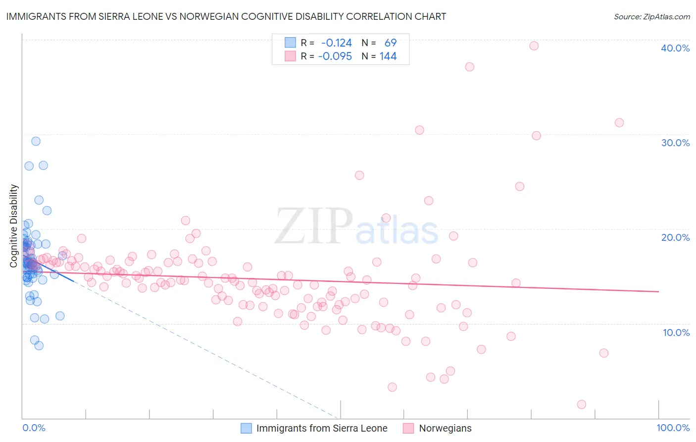 Immigrants from Sierra Leone vs Norwegian Cognitive Disability