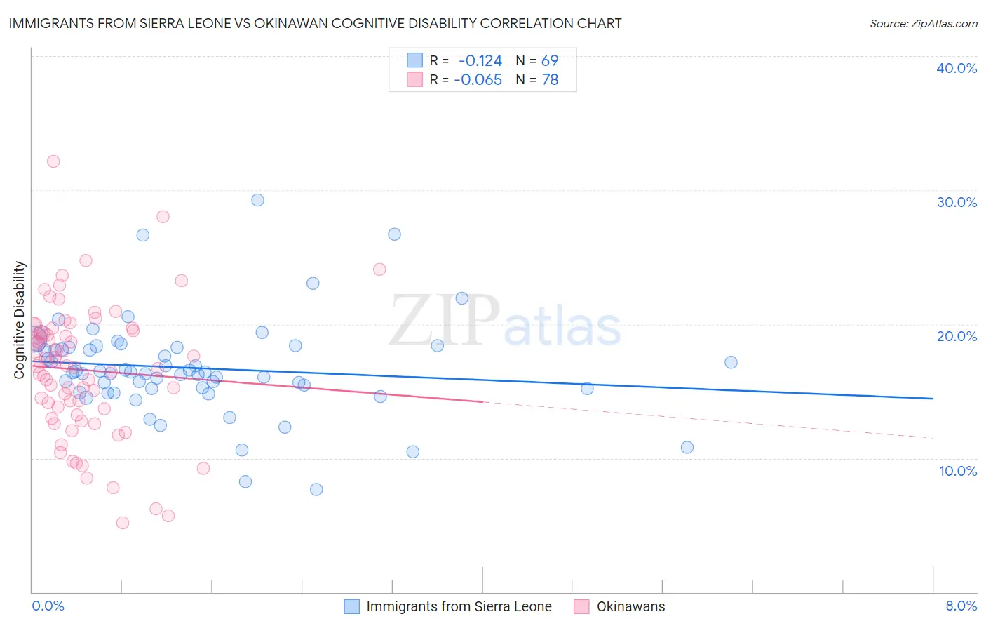 Immigrants from Sierra Leone vs Okinawan Cognitive Disability
