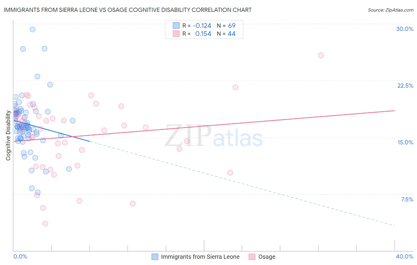 Immigrants from Sierra Leone vs Osage Cognitive Disability