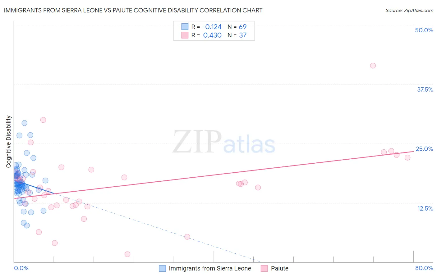 Immigrants from Sierra Leone vs Paiute Cognitive Disability