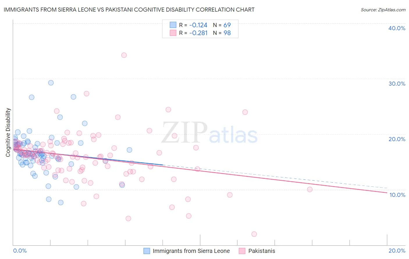 Immigrants from Sierra Leone vs Pakistani Cognitive Disability