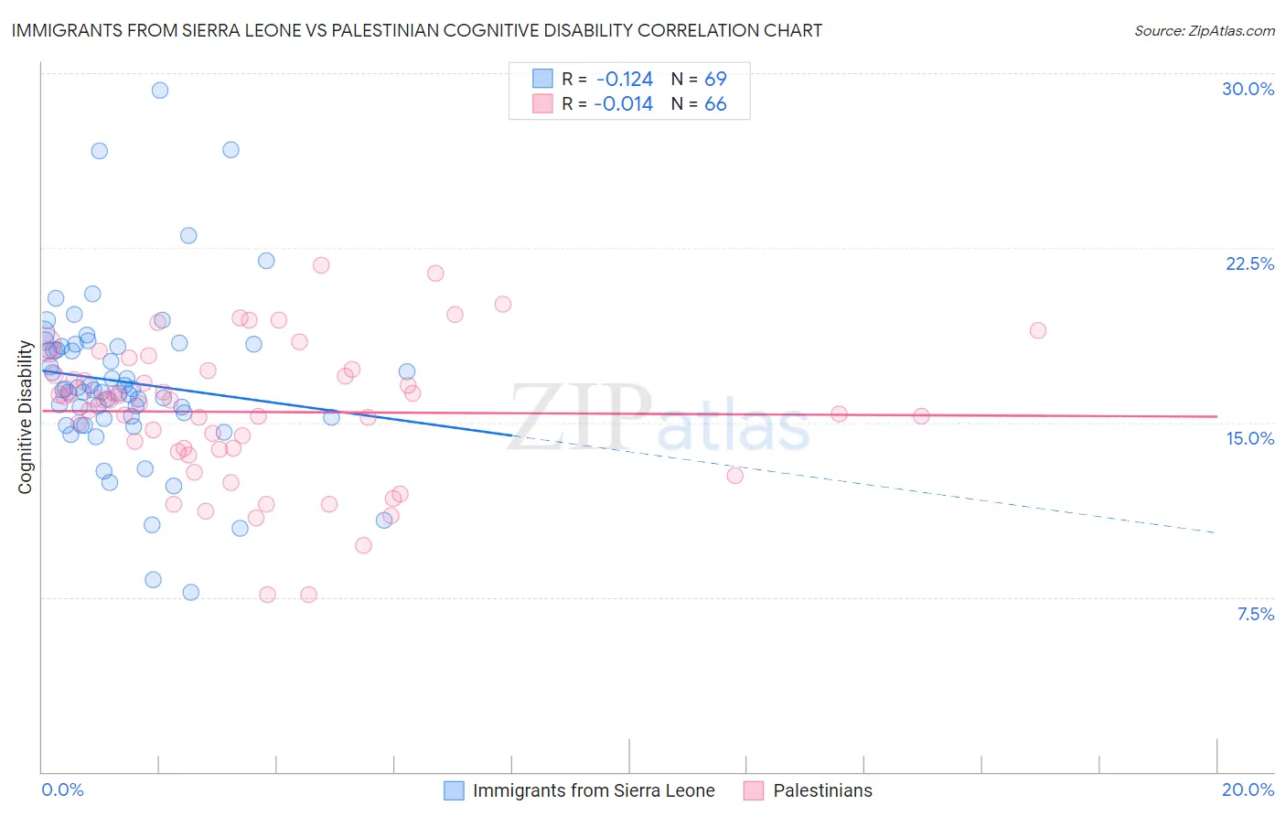 Immigrants from Sierra Leone vs Palestinian Cognitive Disability