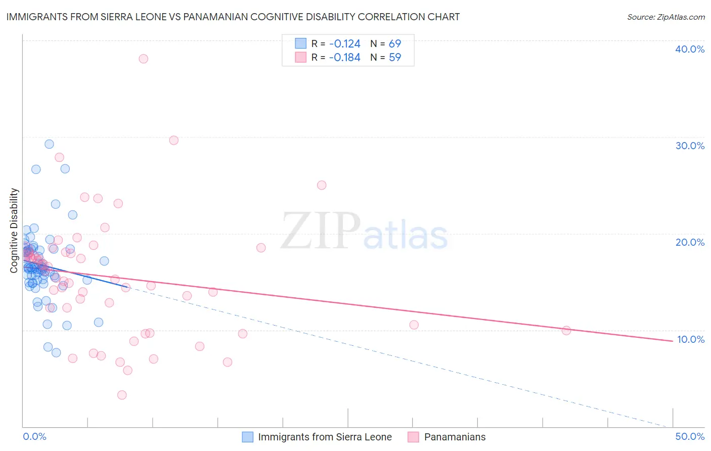 Immigrants from Sierra Leone vs Panamanian Cognitive Disability