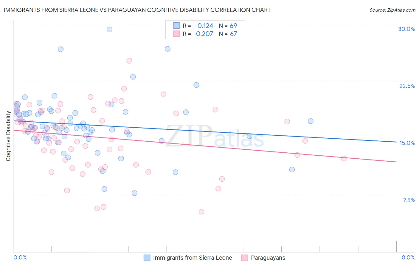 Immigrants from Sierra Leone vs Paraguayan Cognitive Disability