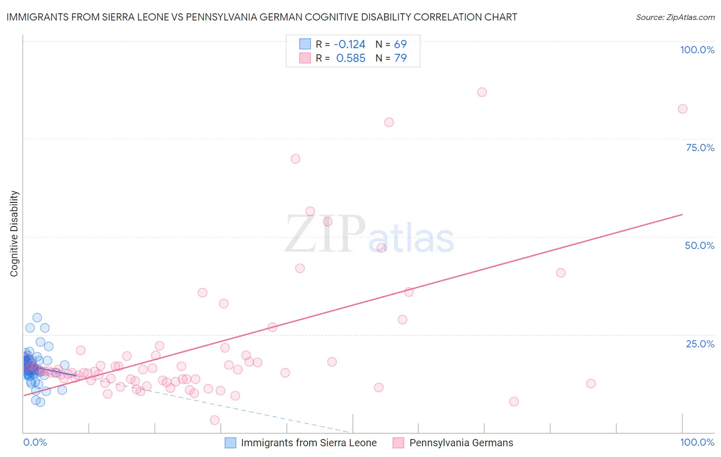 Immigrants from Sierra Leone vs Pennsylvania German Cognitive Disability