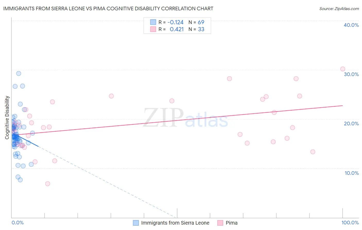 Immigrants from Sierra Leone vs Pima Cognitive Disability