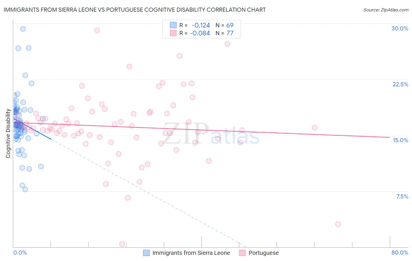 Immigrants from Sierra Leone vs Portuguese Cognitive Disability