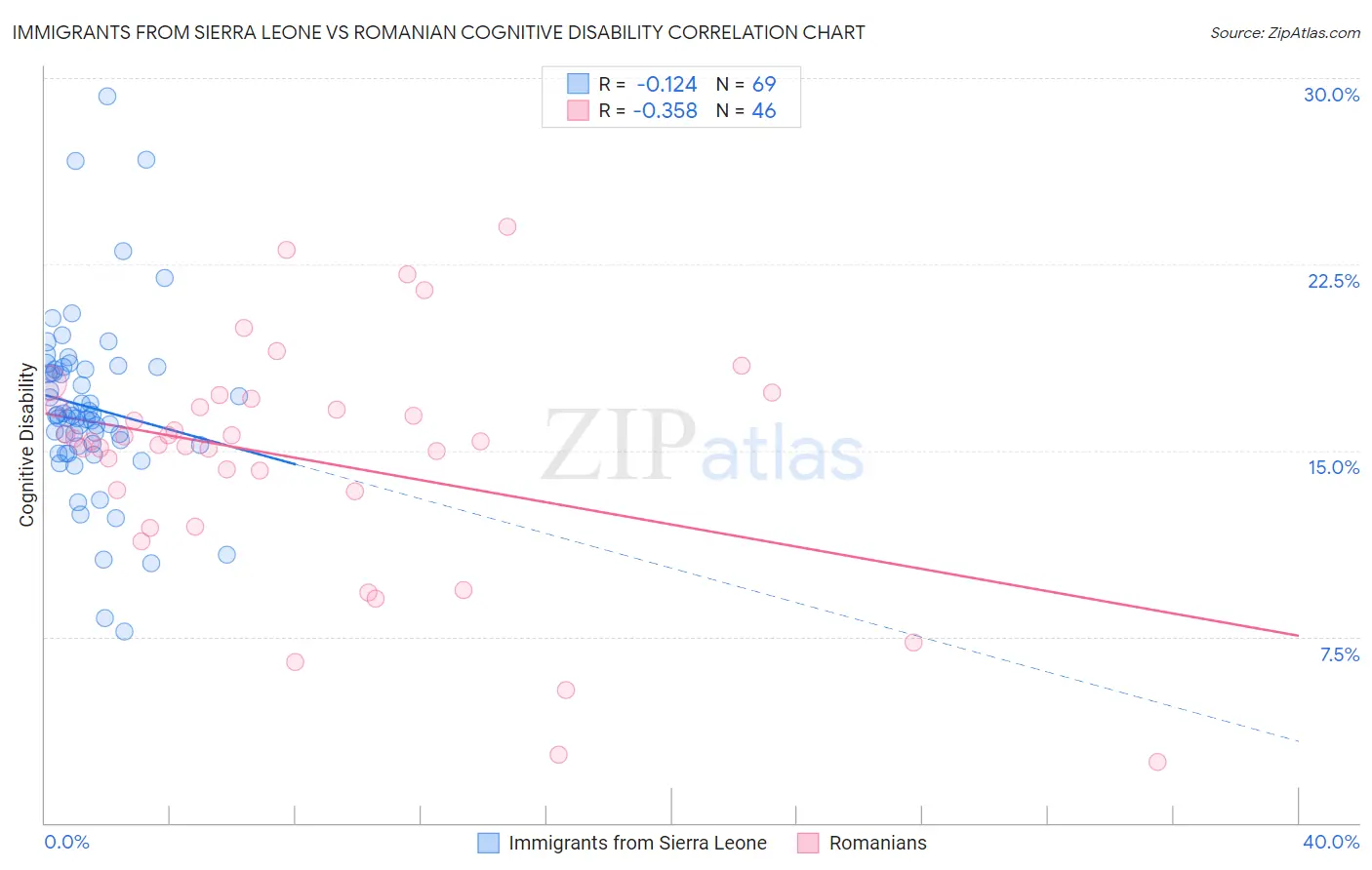 Immigrants from Sierra Leone vs Romanian Cognitive Disability