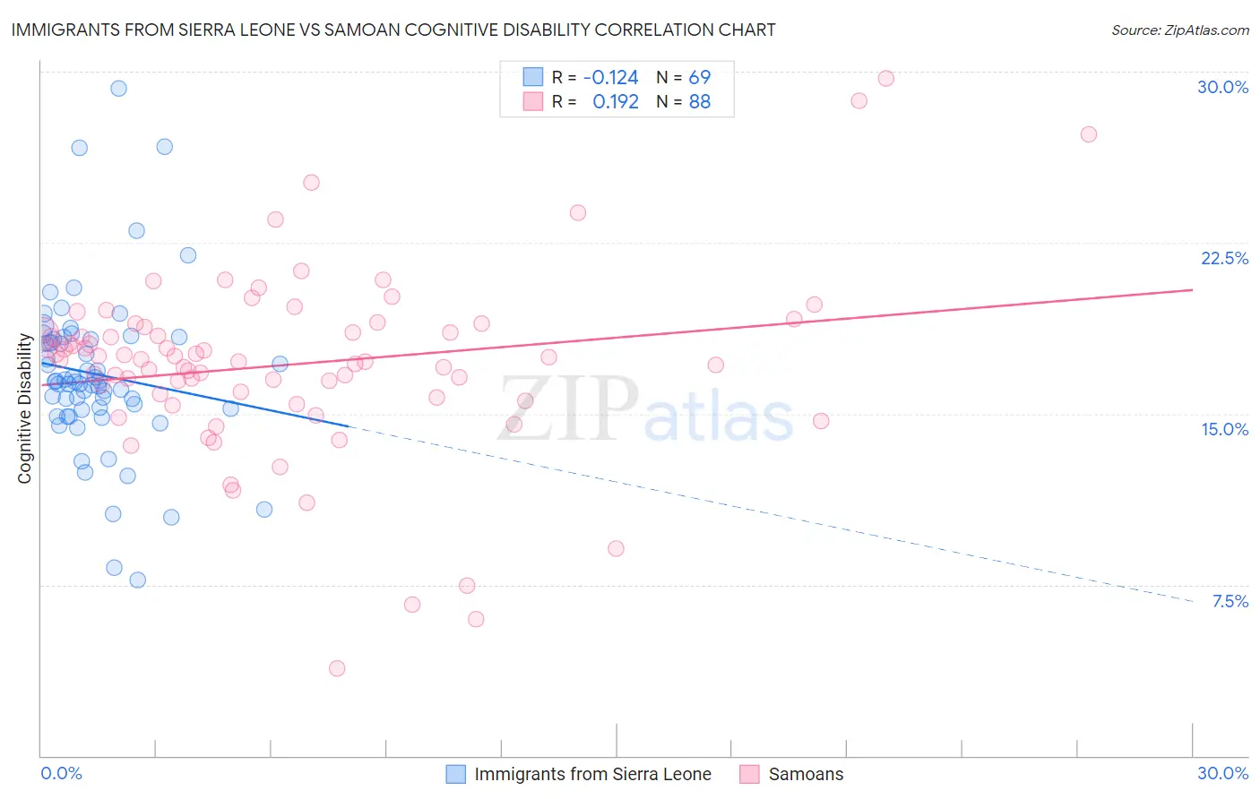 Immigrants from Sierra Leone vs Samoan Cognitive Disability