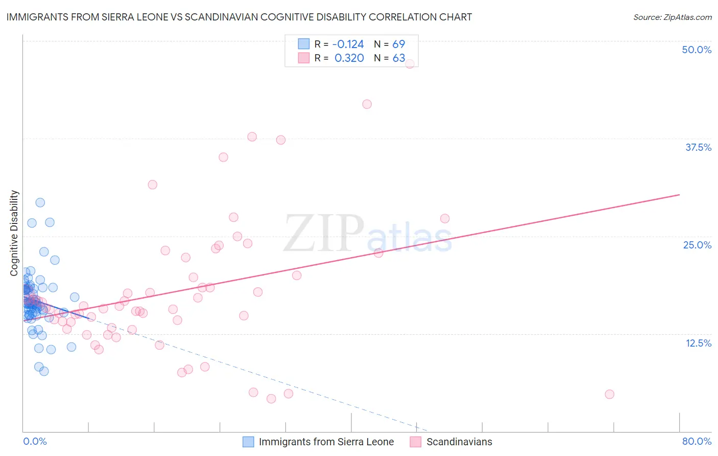 Immigrants from Sierra Leone vs Scandinavian Cognitive Disability