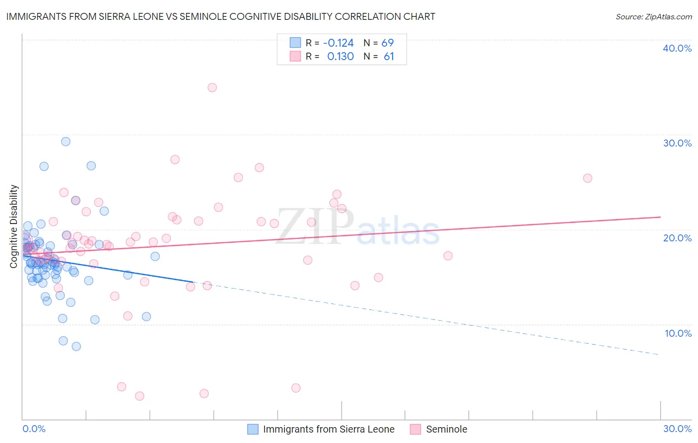Immigrants from Sierra Leone vs Seminole Cognitive Disability