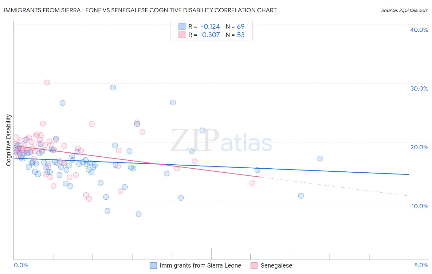 Immigrants from Sierra Leone vs Senegalese Cognitive Disability