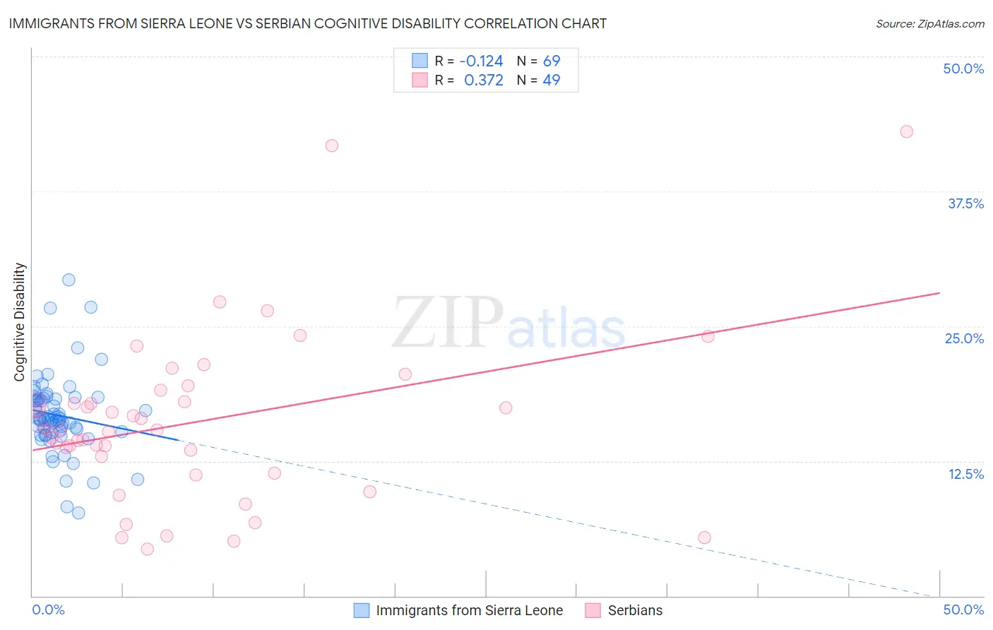 Immigrants from Sierra Leone vs Serbian Cognitive Disability