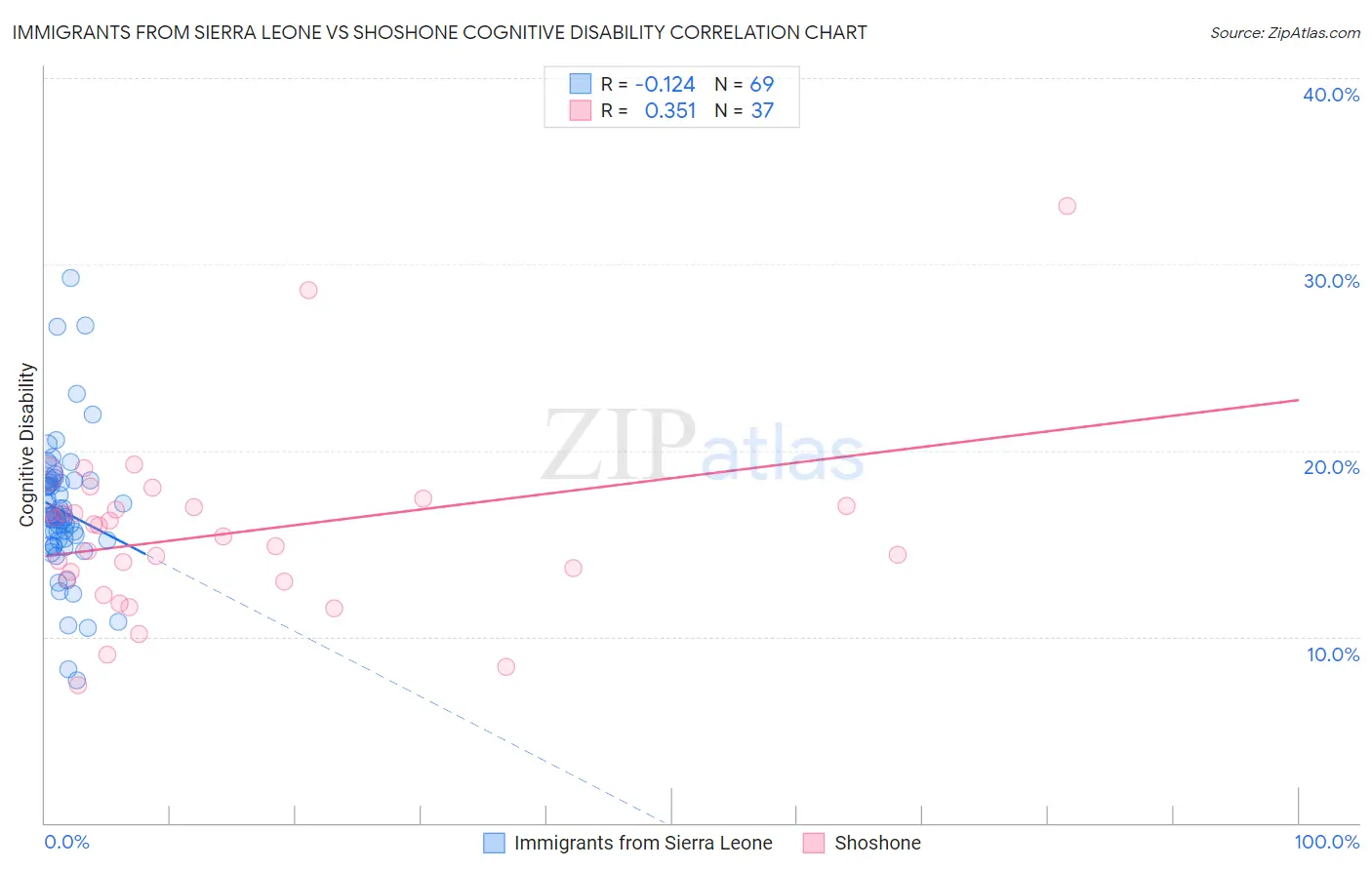 Immigrants from Sierra Leone vs Shoshone Cognitive Disability