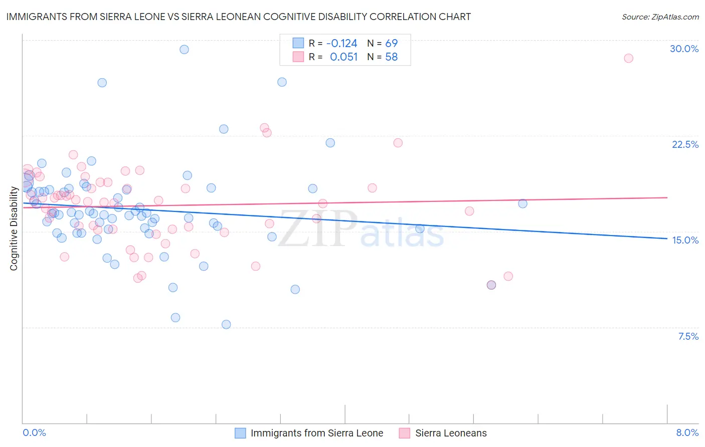 Immigrants from Sierra Leone vs Sierra Leonean Cognitive Disability