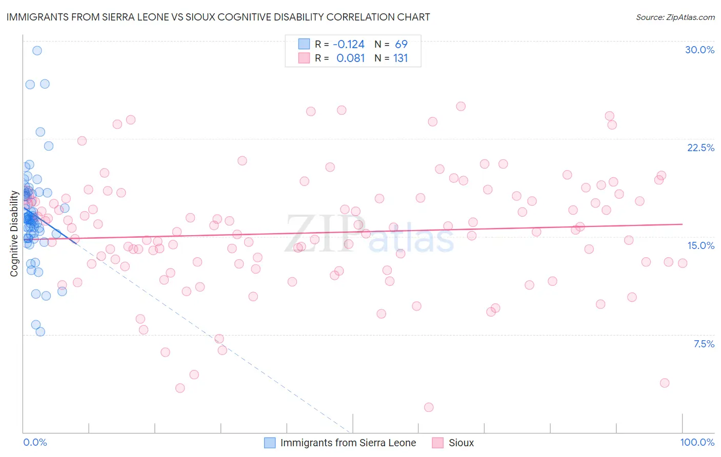 Immigrants from Sierra Leone vs Sioux Cognitive Disability