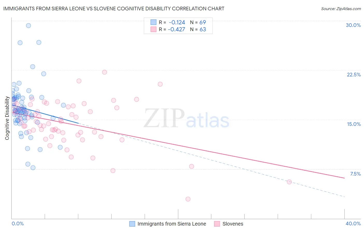 Immigrants from Sierra Leone vs Slovene Cognitive Disability