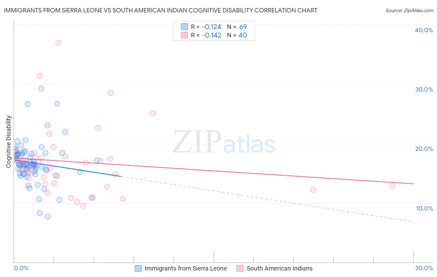 Immigrants from Sierra Leone vs South American Indian Cognitive Disability