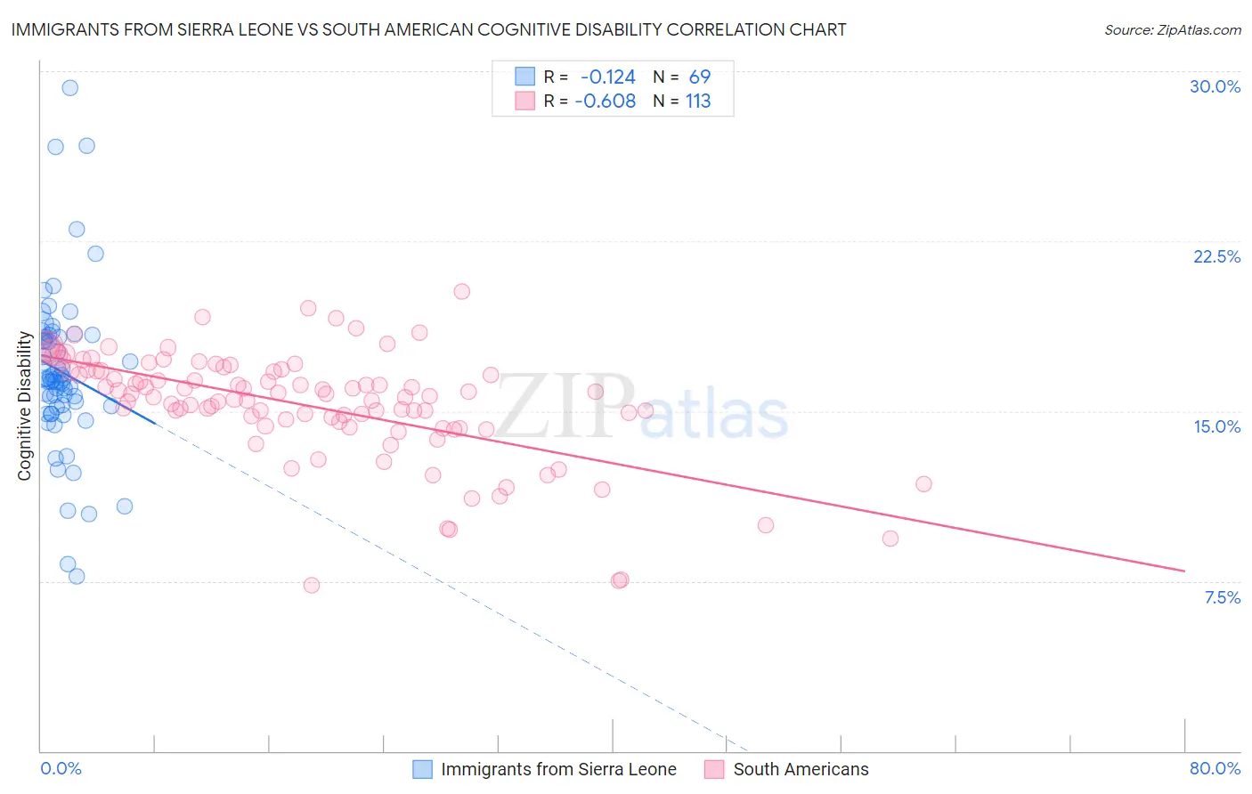 Immigrants from Sierra Leone vs South American Cognitive Disability