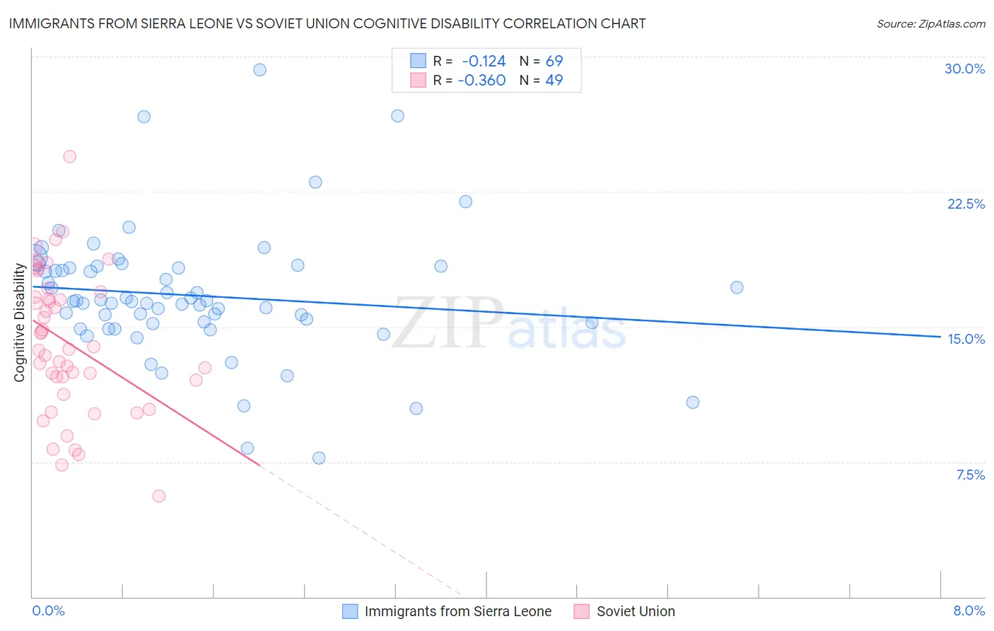 Immigrants from Sierra Leone vs Soviet Union Cognitive Disability
