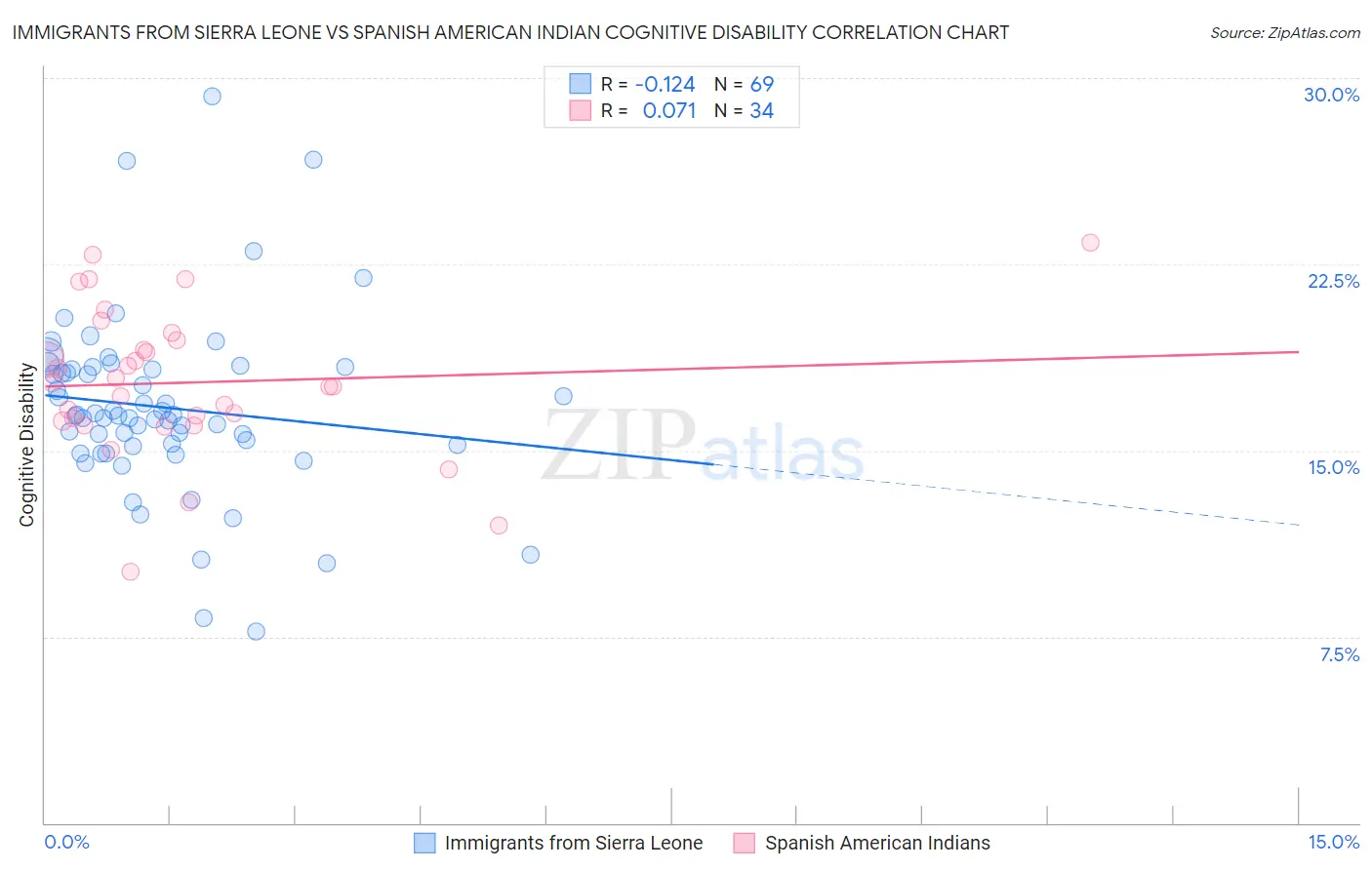 Immigrants from Sierra Leone vs Spanish American Indian Cognitive Disability