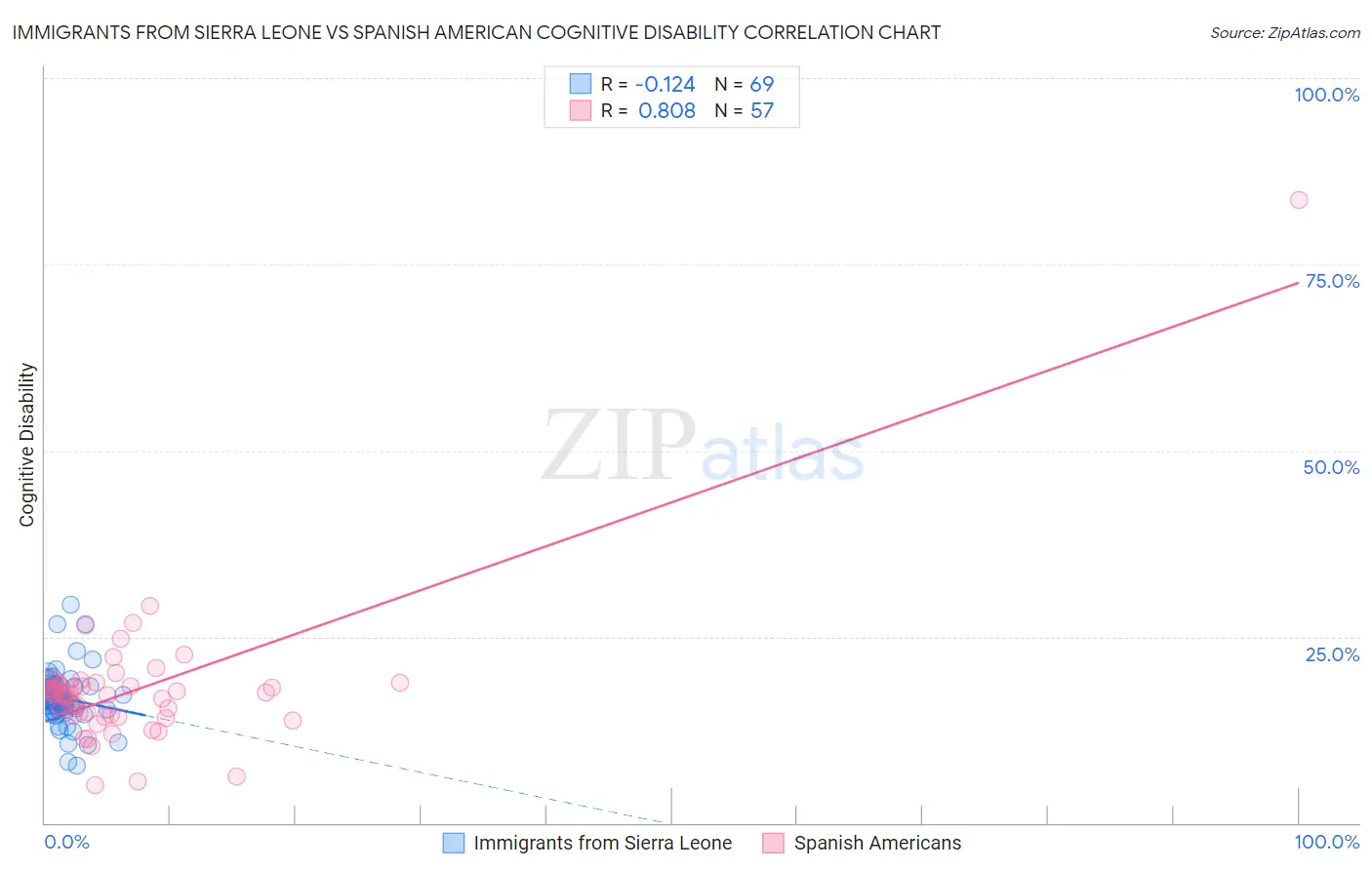 Immigrants from Sierra Leone vs Spanish American Cognitive Disability