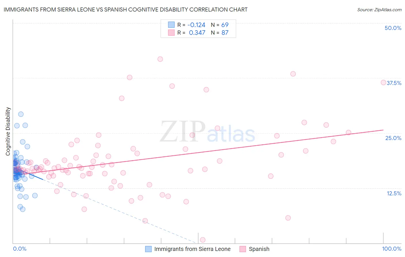 Immigrants from Sierra Leone vs Spanish Cognitive Disability