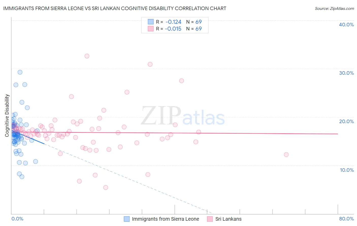 Immigrants from Sierra Leone vs Sri Lankan Cognitive Disability