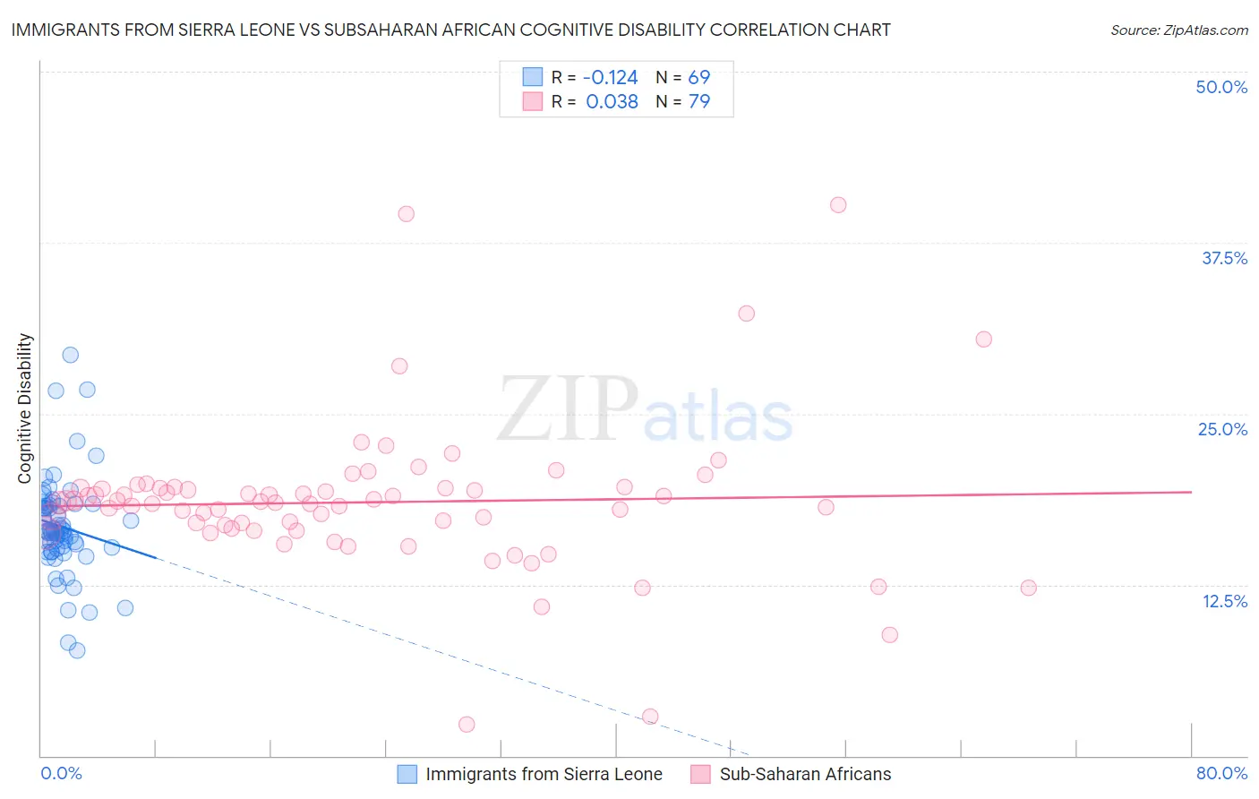 Immigrants from Sierra Leone vs Subsaharan African Cognitive Disability