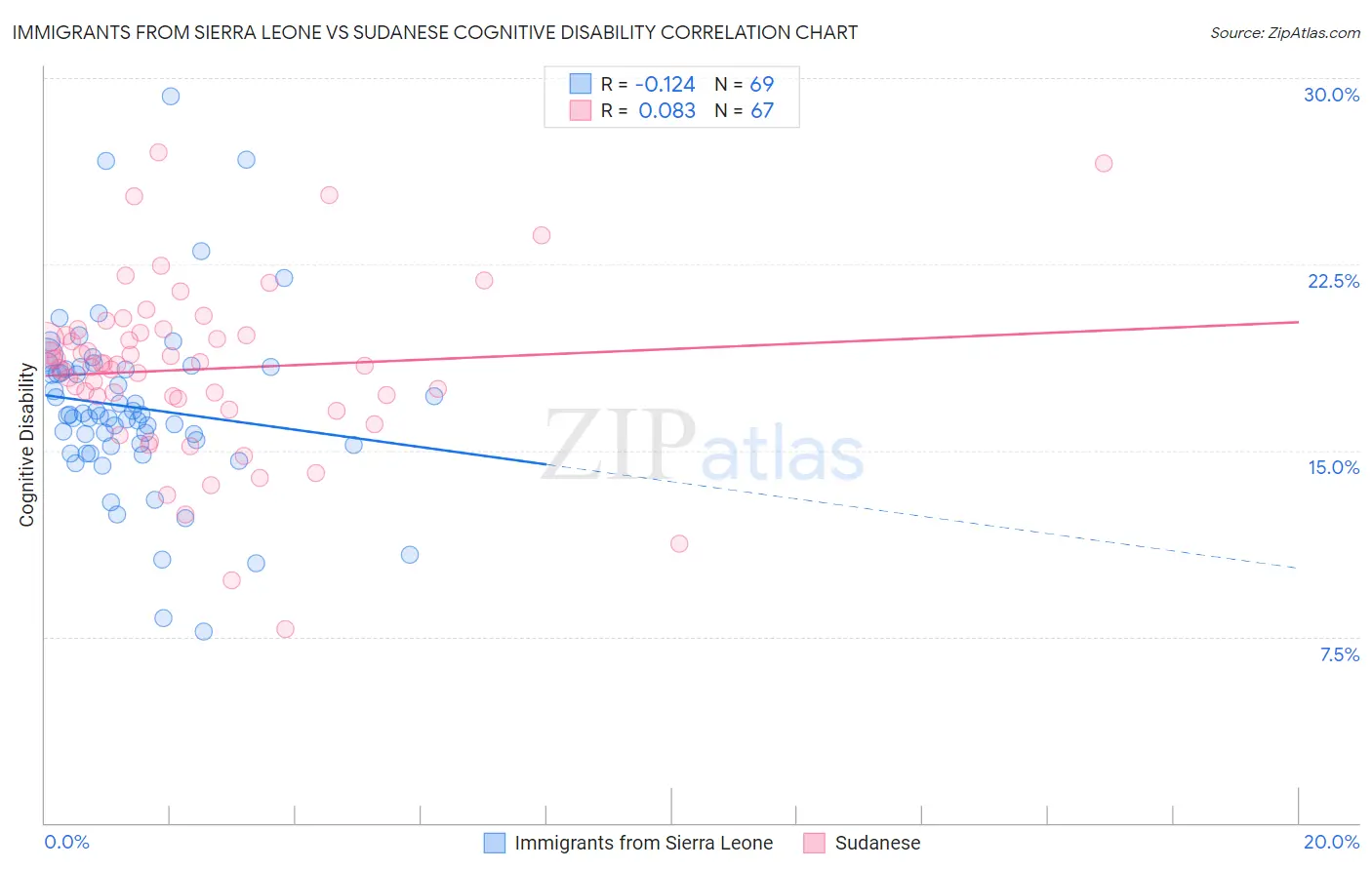 Immigrants from Sierra Leone vs Sudanese Cognitive Disability