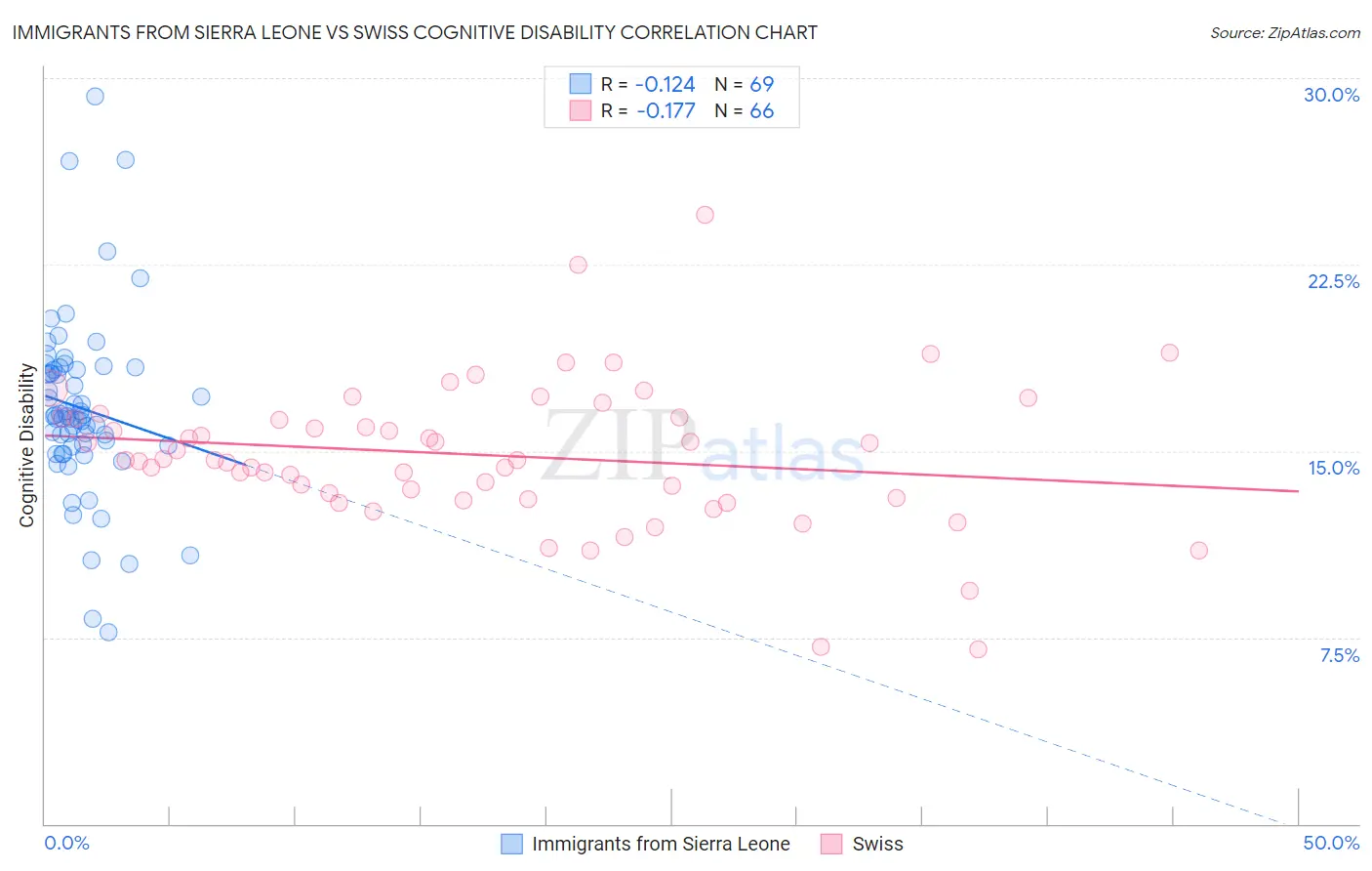 Immigrants from Sierra Leone vs Swiss Cognitive Disability