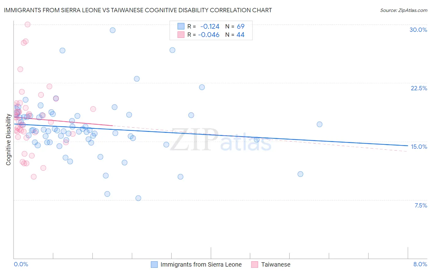 Immigrants from Sierra Leone vs Taiwanese Cognitive Disability