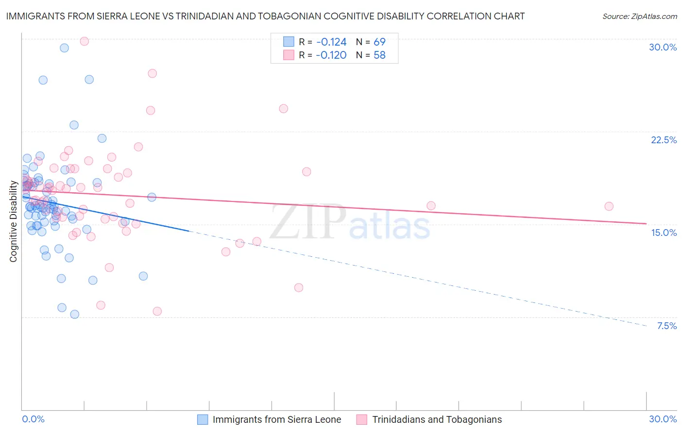 Immigrants from Sierra Leone vs Trinidadian and Tobagonian Cognitive Disability