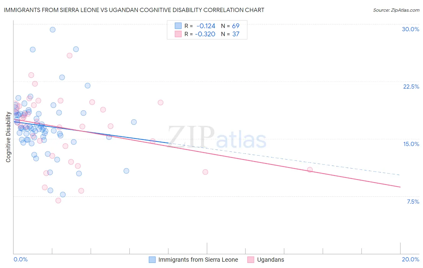 Immigrants from Sierra Leone vs Ugandan Cognitive Disability