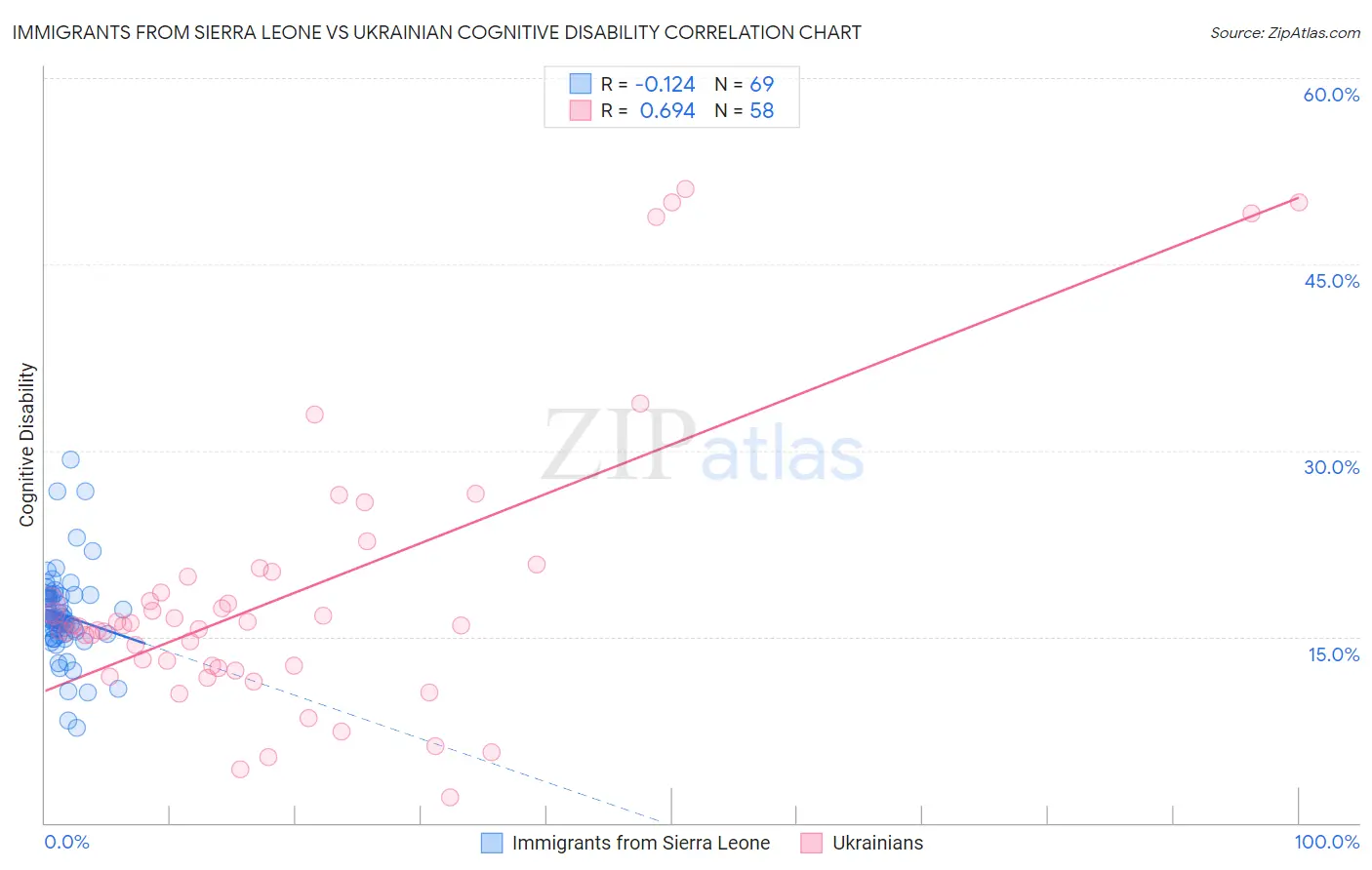 Immigrants from Sierra Leone vs Ukrainian Cognitive Disability