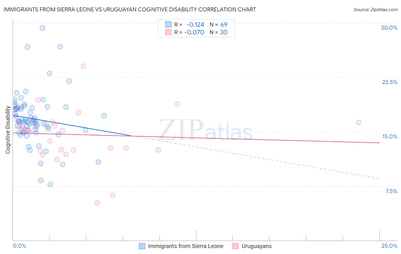 Immigrants from Sierra Leone vs Uruguayan Cognitive Disability