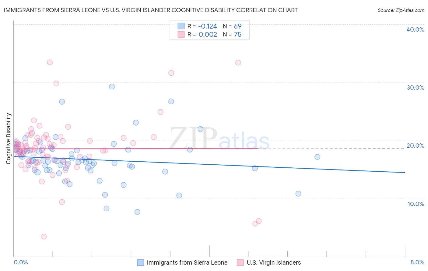 Immigrants from Sierra Leone vs U.S. Virgin Islander Cognitive Disability