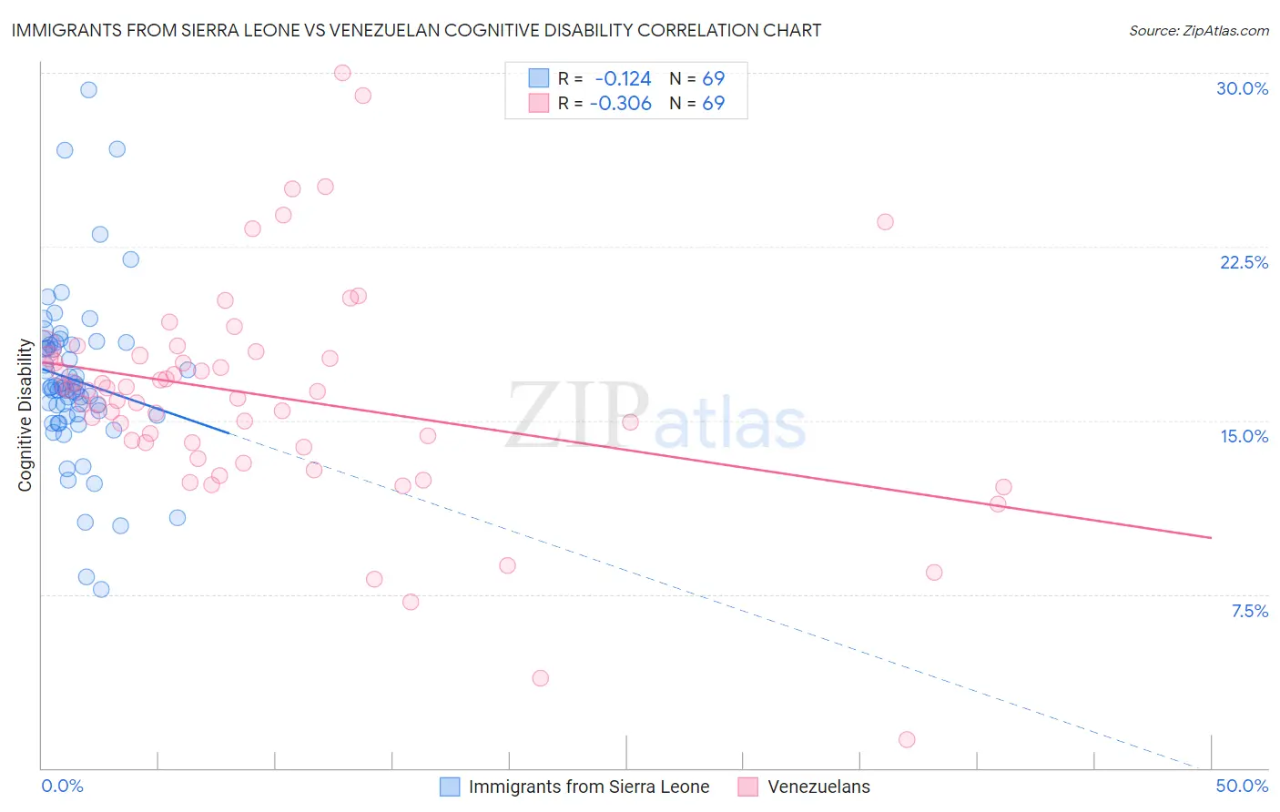 Immigrants from Sierra Leone vs Venezuelan Cognitive Disability