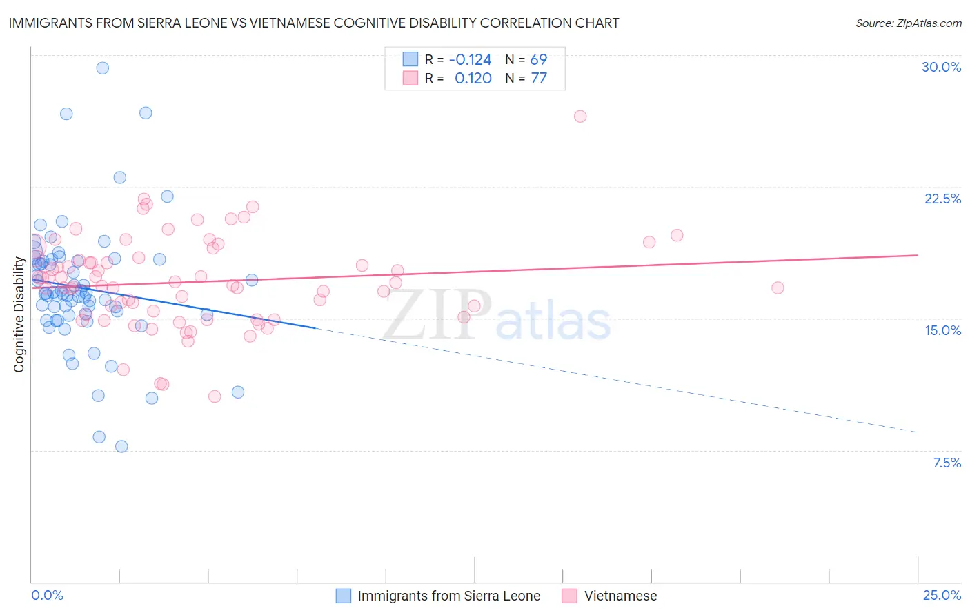 Immigrants from Sierra Leone vs Vietnamese Cognitive Disability