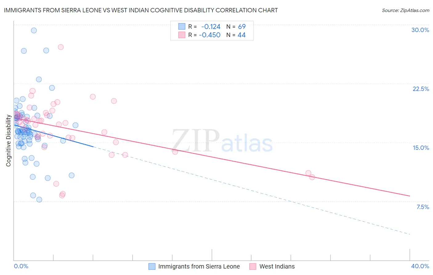 Immigrants from Sierra Leone vs West Indian Cognitive Disability