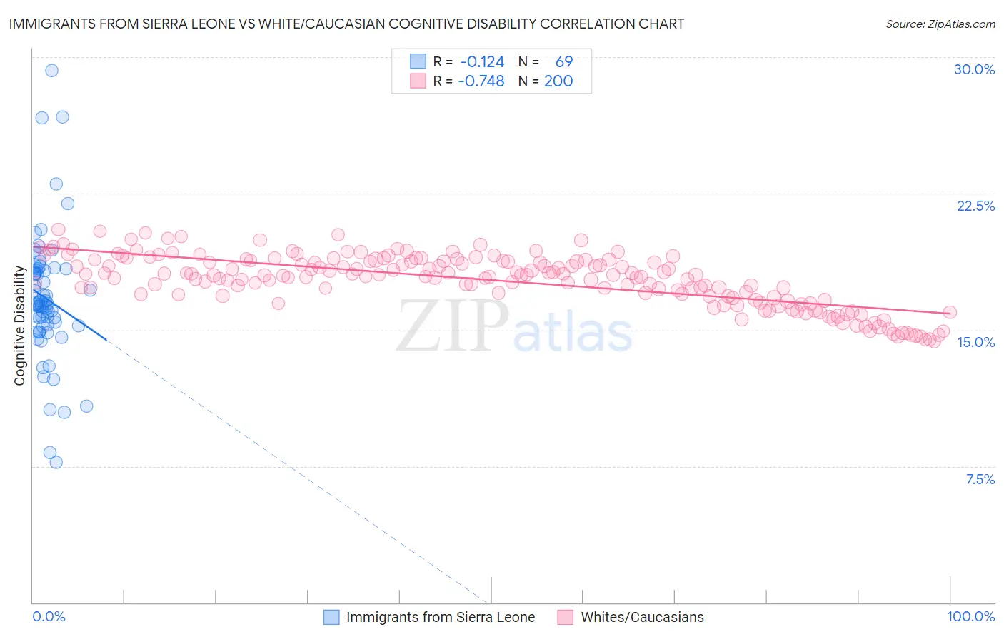 Immigrants from Sierra Leone vs White/Caucasian Cognitive Disability