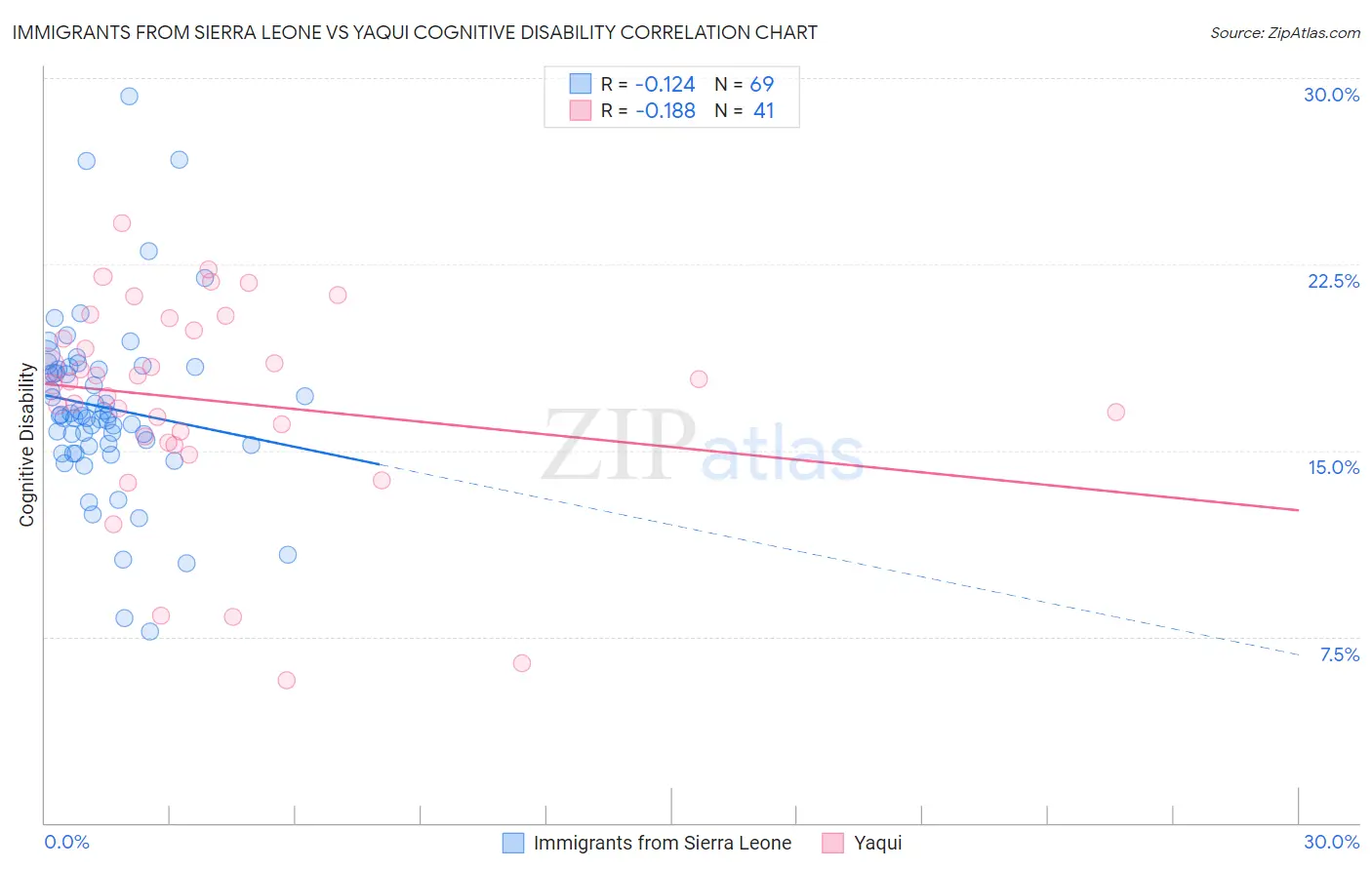 Immigrants from Sierra Leone vs Yaqui Cognitive Disability