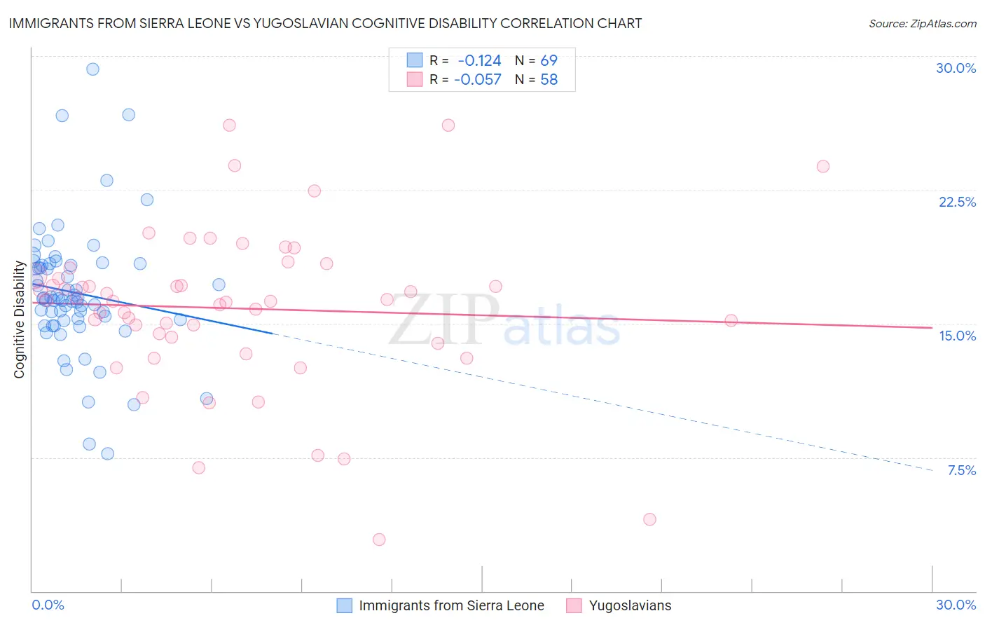 Immigrants from Sierra Leone vs Yugoslavian Cognitive Disability