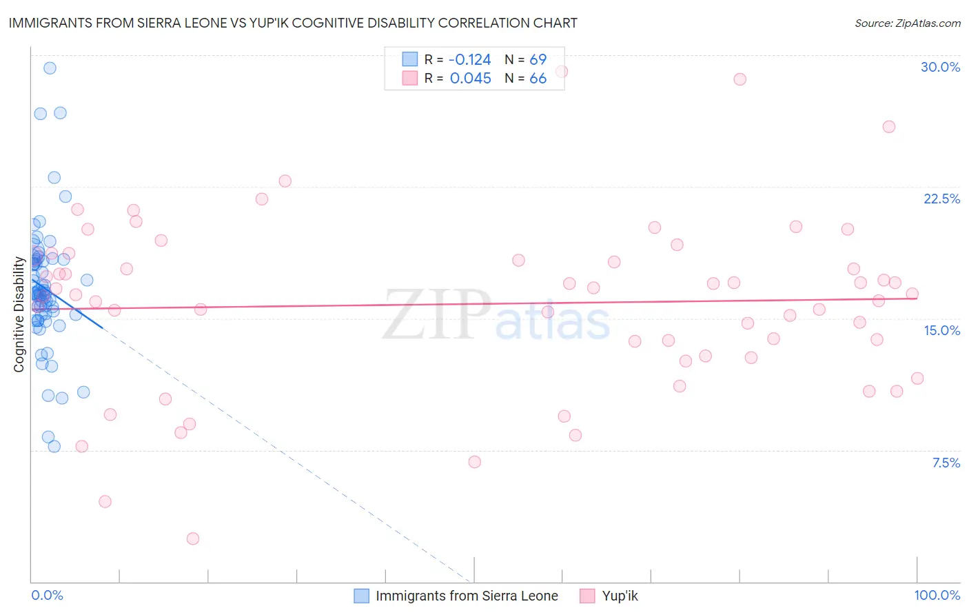 Immigrants from Sierra Leone vs Yup'ik Cognitive Disability