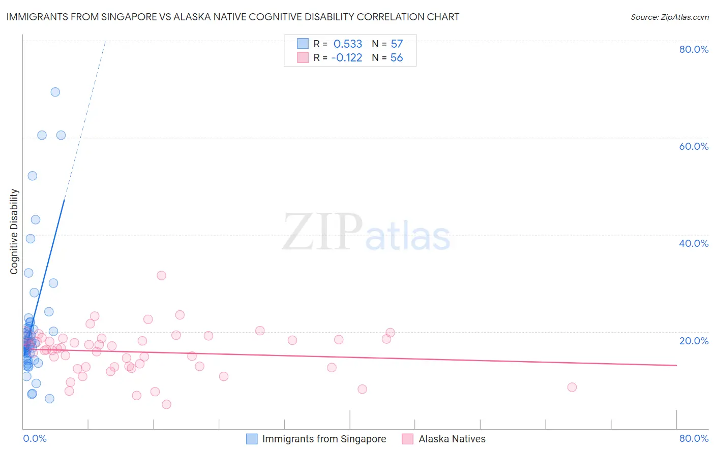 Immigrants from Singapore vs Alaska Native Cognitive Disability