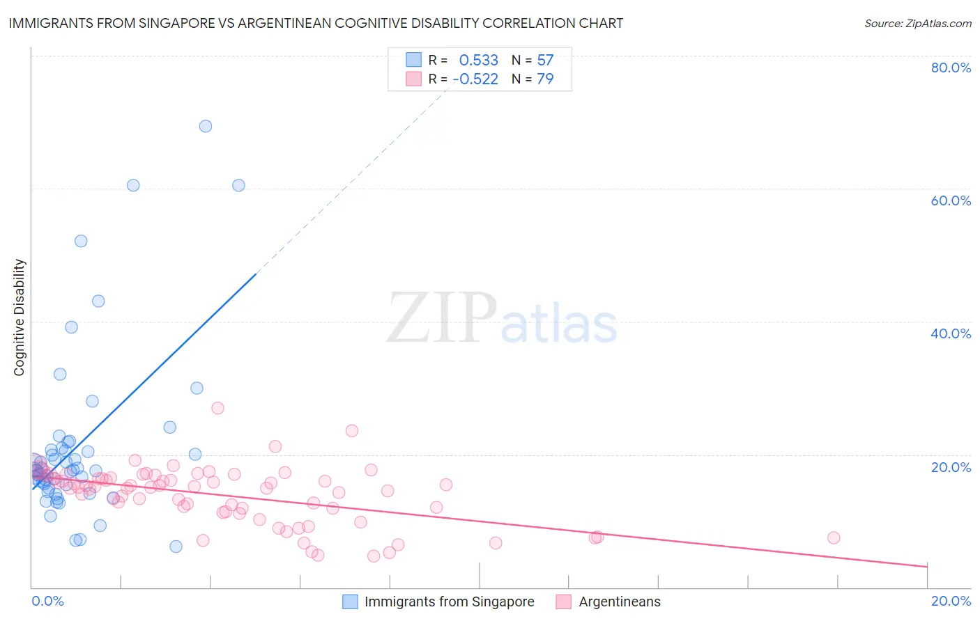 Immigrants from Singapore vs Argentinean Cognitive Disability