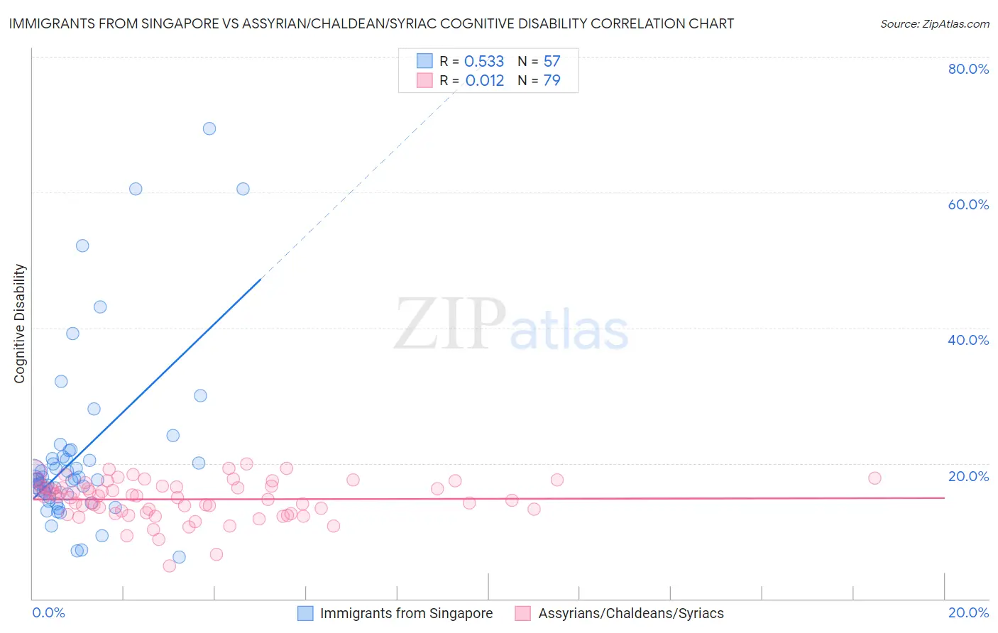 Immigrants from Singapore vs Assyrian/Chaldean/Syriac Cognitive Disability